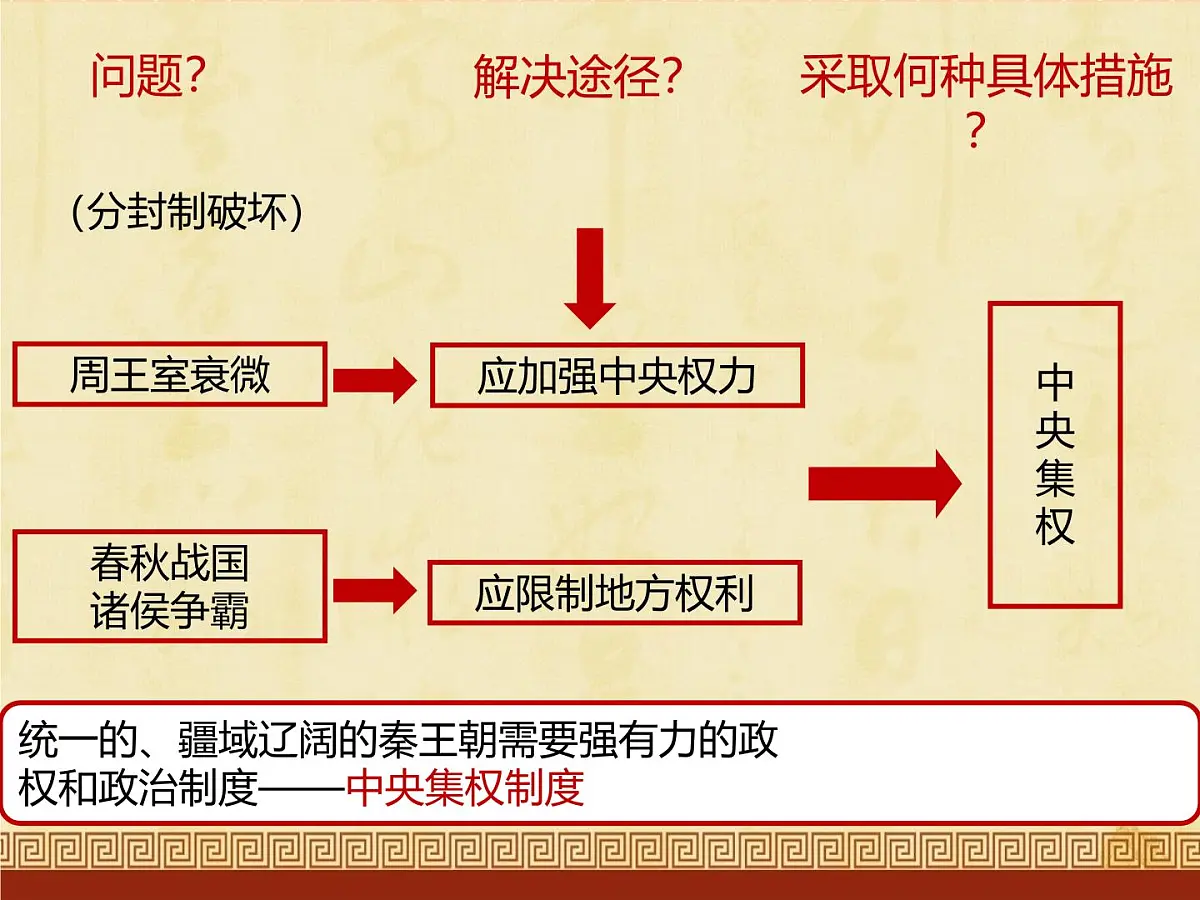 课件—人教版 (新课标)高中历史必修1 1-2《秦朝中央集权制度的形成》第8页