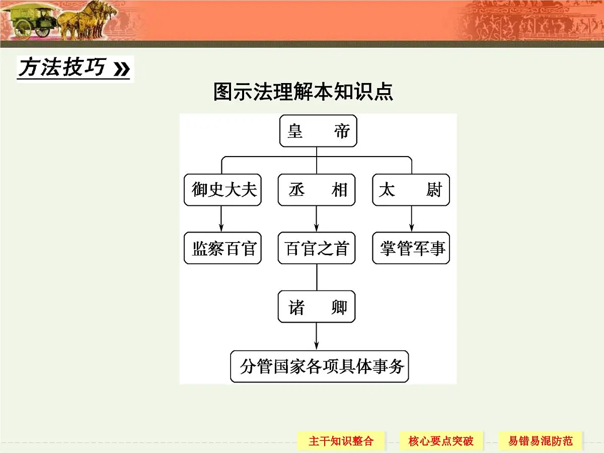 人教版 (新课标)高中历史必修1 1-2《秦朝中央集权制度的形成》导学课件第7页