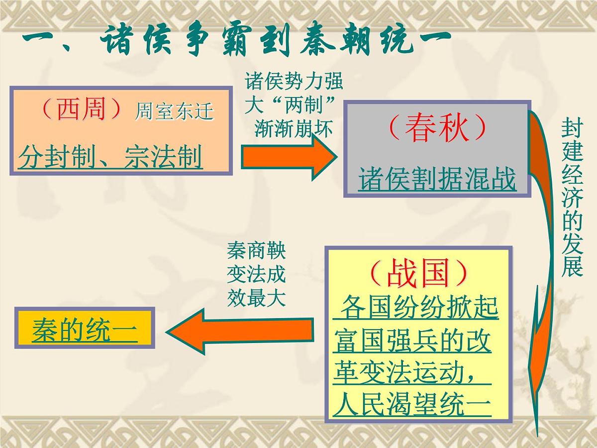 人教版 (新课标)高中历史必修1 1-2《秦朝中央集权制度的形成》课件第3页