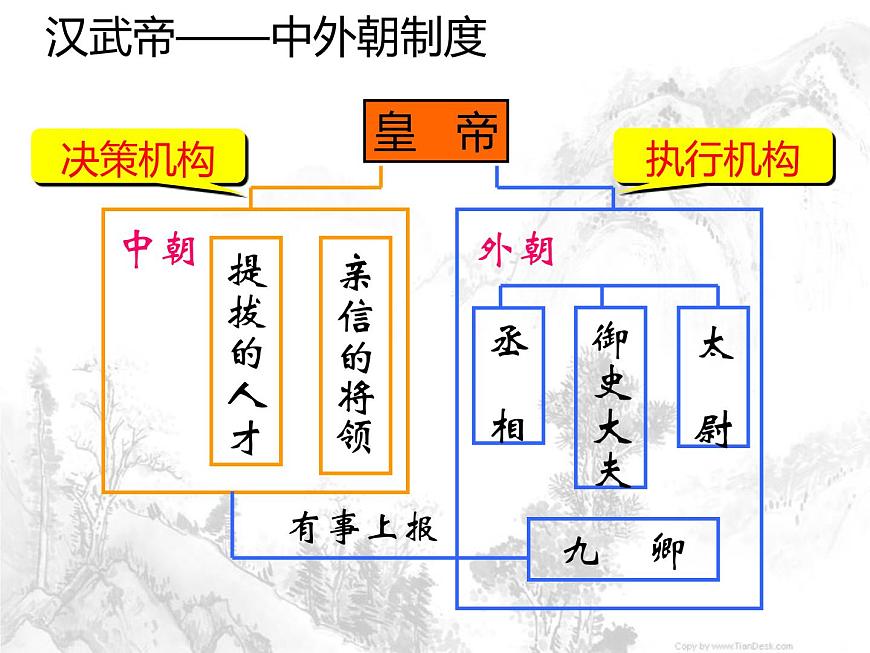 人教版 (新课标)高中历史必修1 1-3《从汉至元政治制度的演变》课件第7页