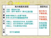 人教版 (新课标)高中历史必修1 1-3《从汉至元政治制度的演变》课件