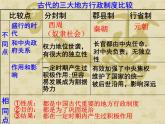 人教版 (新课标)高中历史必修1 1-3《从汉至元政治制度的演变》课件