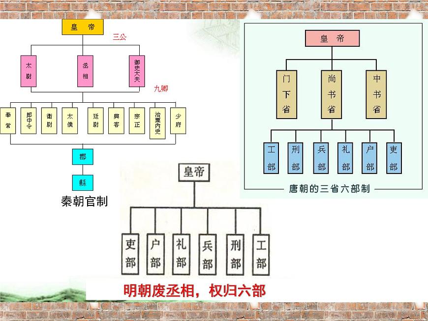 人教版 (新课标)高中历史必修1 1-4《明清君主专制的加强》课件第5页