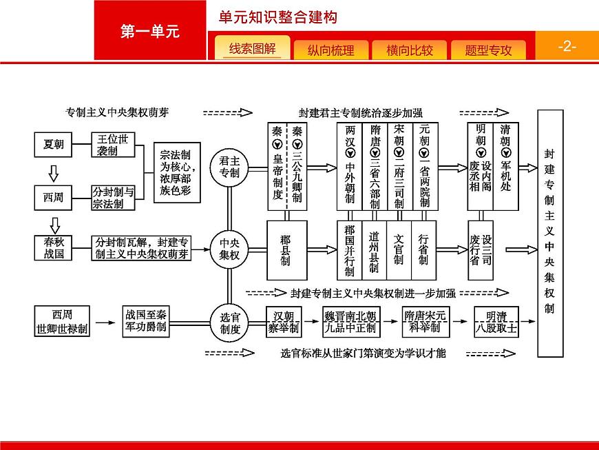 人教版 (新课标)高中历史必修1 第一单元古代中国的政治制度复习课件第2页