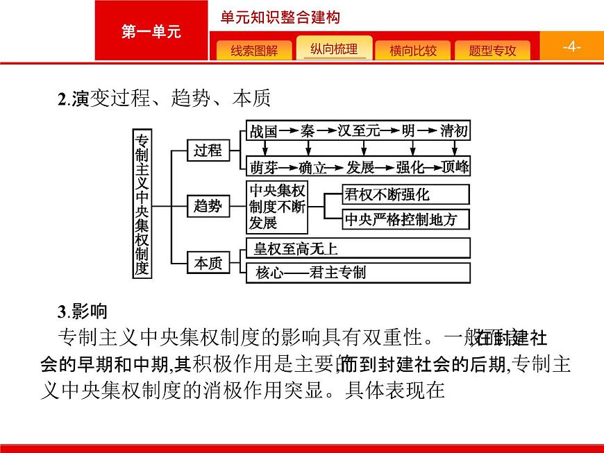人教版 (新课标)高中历史必修1 第一单元古代中国的政治制度复习课件第4页