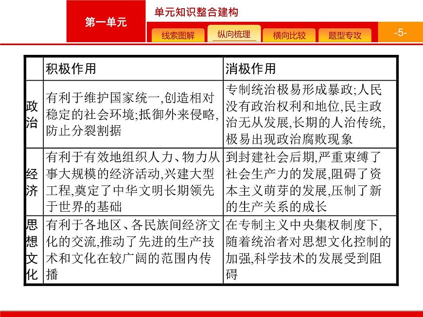 人教版 (新课标)高中历史必修1 第一单元古代中国的政治制度复习课件第5页
