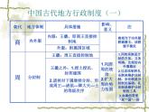 人教版 (新课标)高中历史必修1 第一单元古代中国的政治制度知识框架复习课件