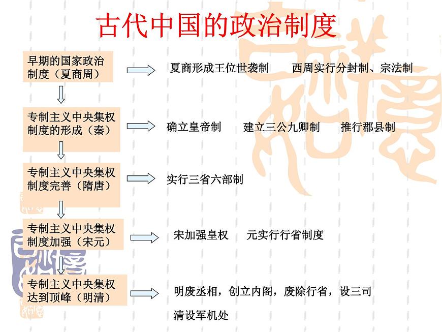 人教版 (新课标)高中历史必修1 第一单元古代中国的政治制度复习课件第1页