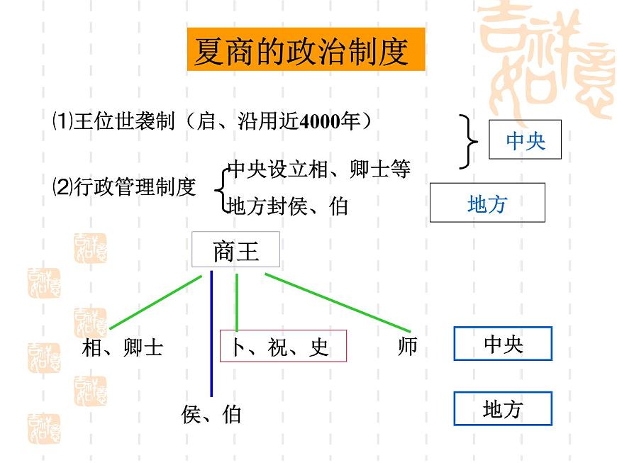人教版 (新课标)高中历史必修1 第一单元古代中国的政治制度复习课件第2页