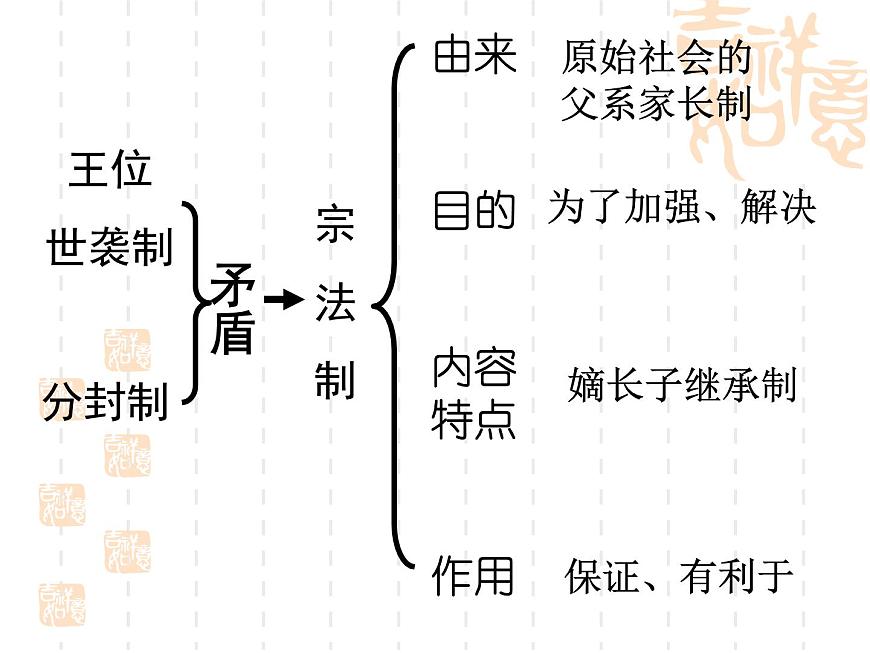 人教版 (新课标)高中历史必修1 第一单元古代中国的政治制度复习课件第5页