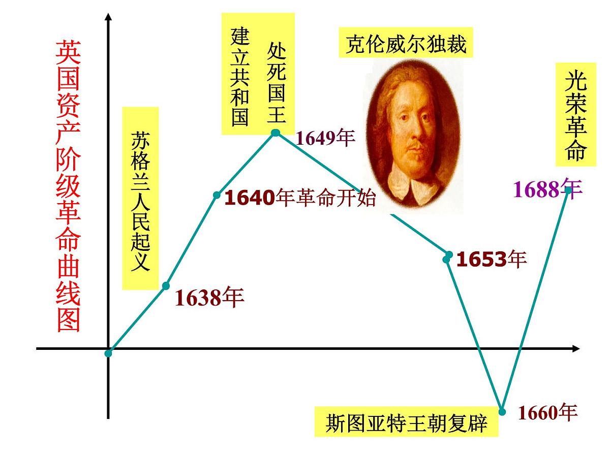教案—人教版 (新课标)高中历史必修1 3-7《英国君主立宪制的建立》课件第5页