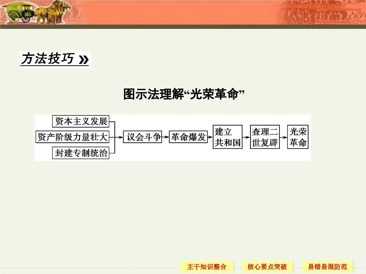 教案—人教版 (新课标)高中历史必修1 3-7《英国君主立宪制的建立》课件第6页