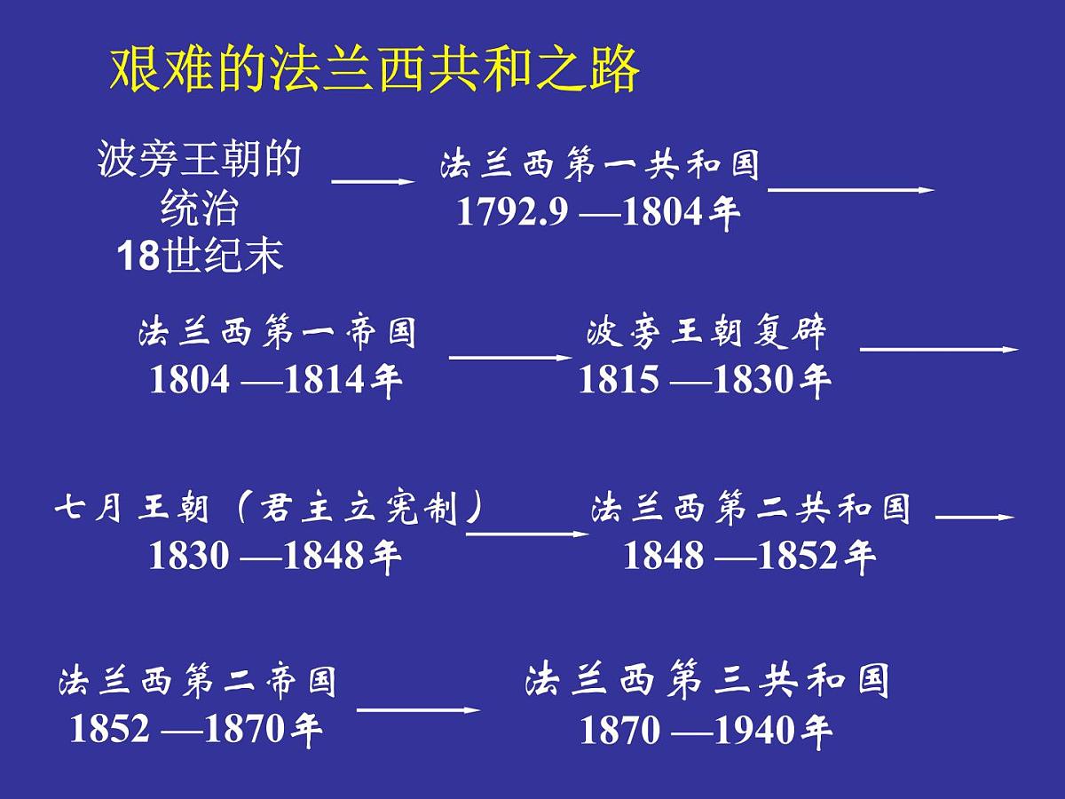 人教版 (新课标)高中历史必修1 3-9《资本主义政治制度在欧洲大陆的扩展》课件第3页