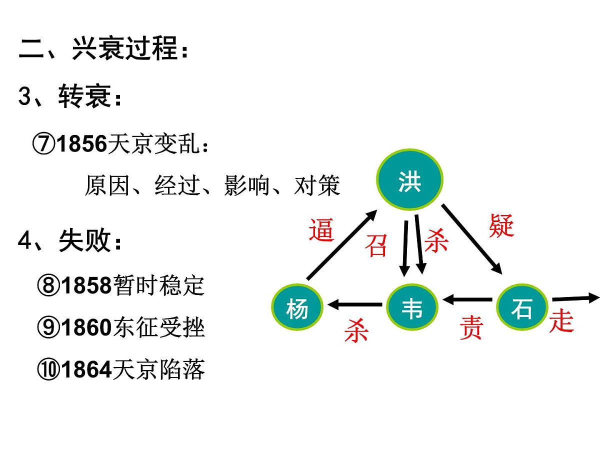 人教版 (新课标)高中历史必修1 4-11《太平天国运动》课件第5页