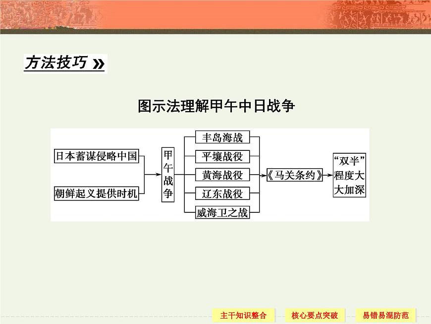 人教版 (新课标)高中历史必修1 4-12《甲午中日战争和八国联军侵华》导学课件第7页