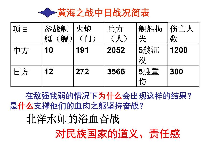 人教版 (新课标)高中历史必修1 4-12《甲午中日战争和八国联军侵华》课件第7页