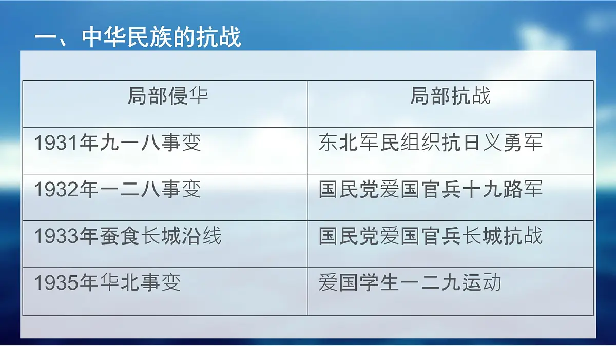 课件—人教版 (新课标)高中历史必修1 4-16《抗日战争》第4页