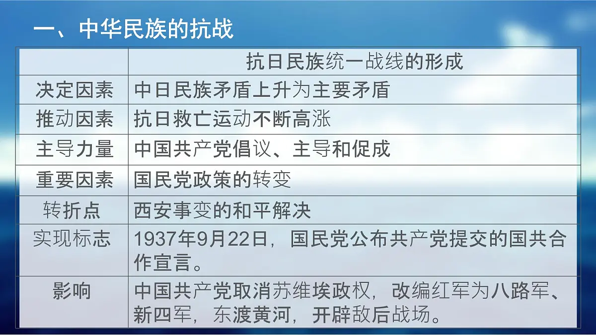 课件—人教版 (新课标)高中历史必修1 4-16《抗日战争》第6页