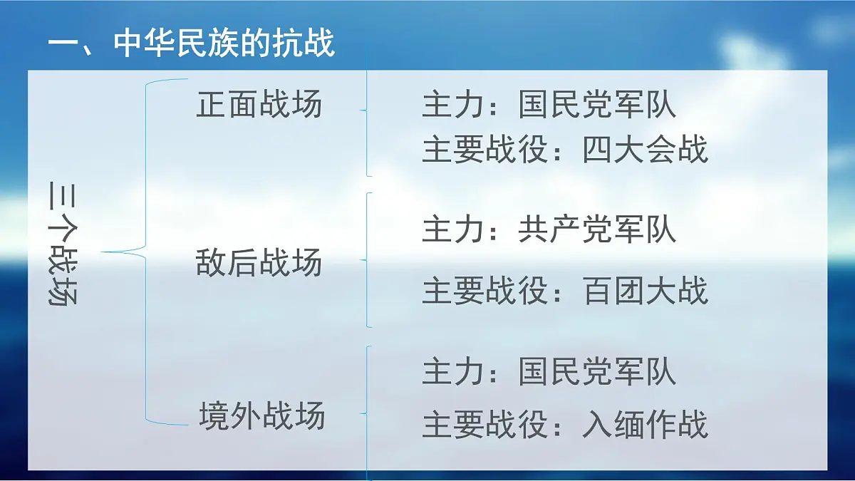 课件—人教版 (新课标)高中历史必修1 4-16《抗日战争》第7页