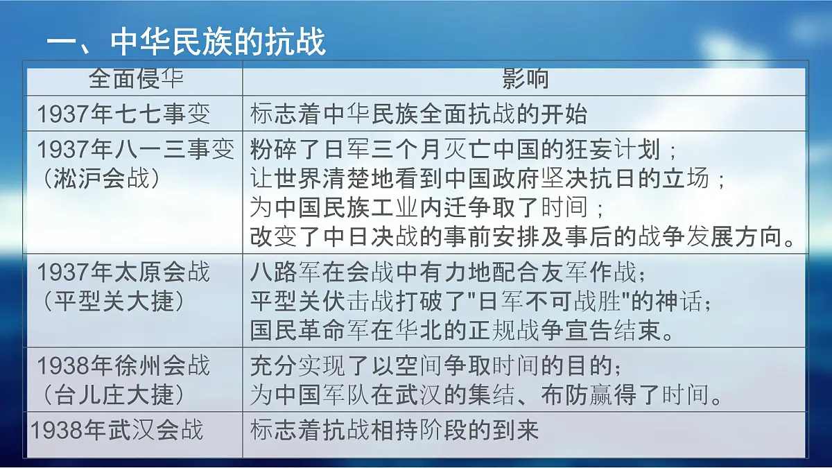 课件—人教版 (新课标)高中历史必修1 4-16《抗日战争》第8页