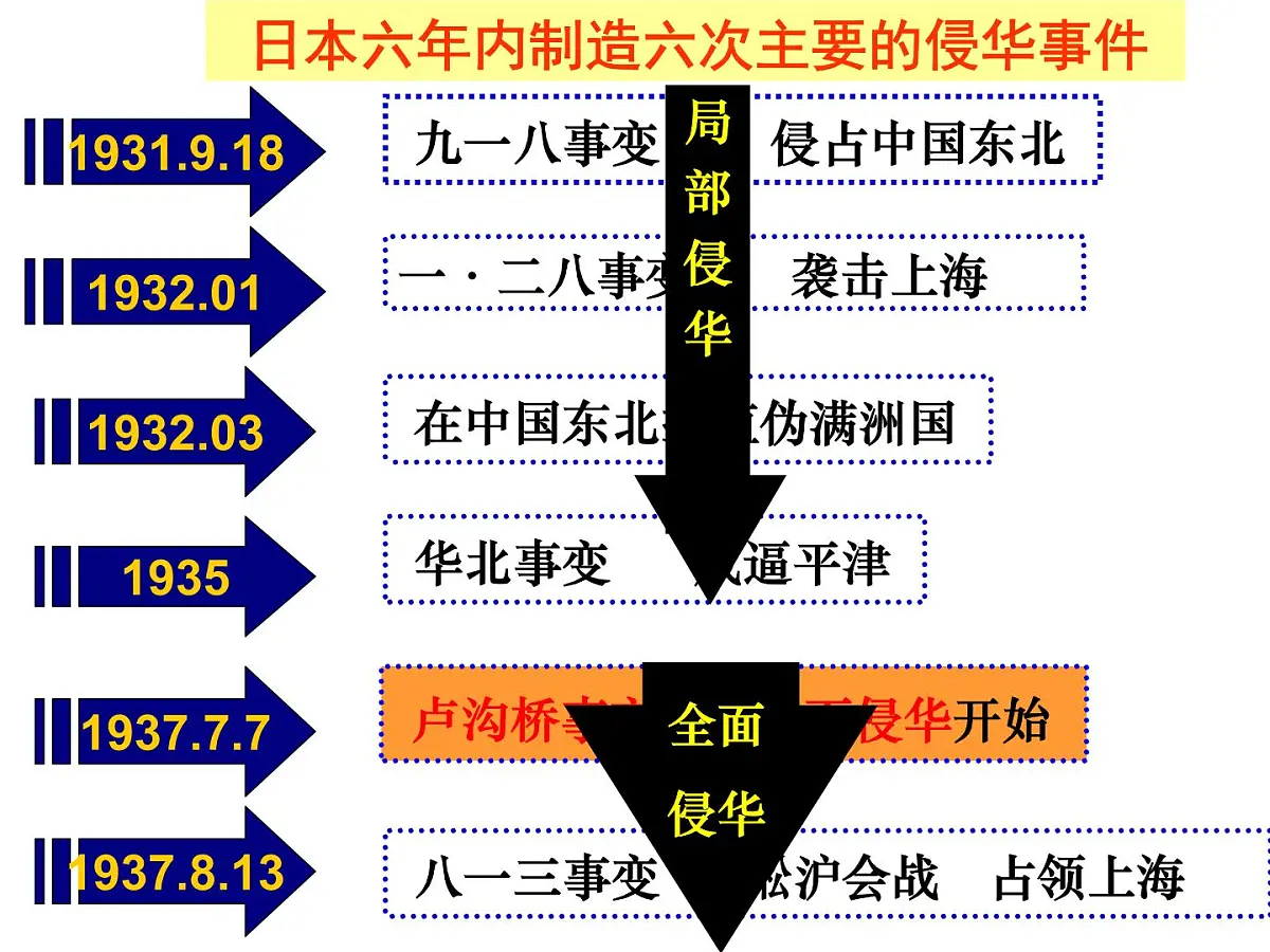 人教版 (新课标)高中历史必修1 4-16《抗日战争》课件第3页
