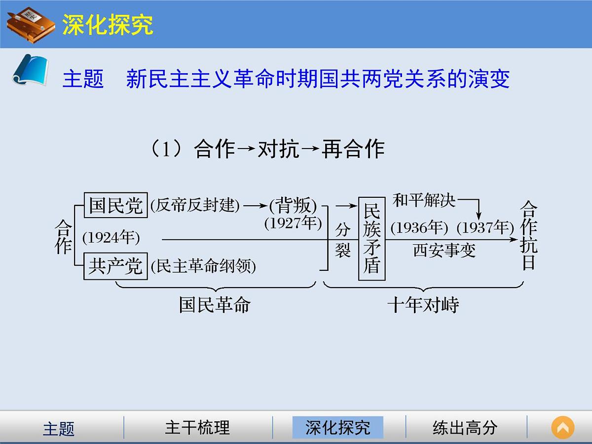 人教版 (新课标)高中历史必修1 4-17《解放战争》课件第7页