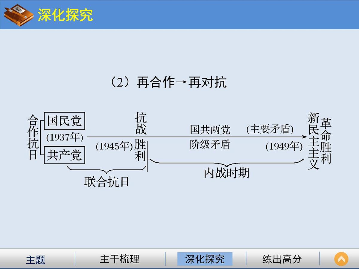 人教版 (新课标)高中历史必修1 4-17《解放战争》课件第8页