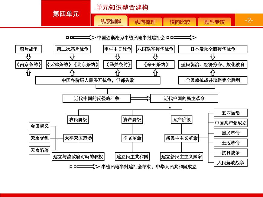 人教版 (新课标)高中历史必修1 第四单元近代中国反侵略求民主的潮流复习课件第2页