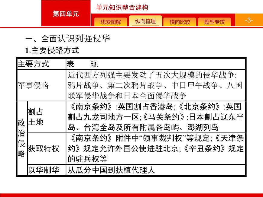 人教版 (新课标)高中历史必修1 第四单元近代中国反侵略求民主的潮流复习课件第3页