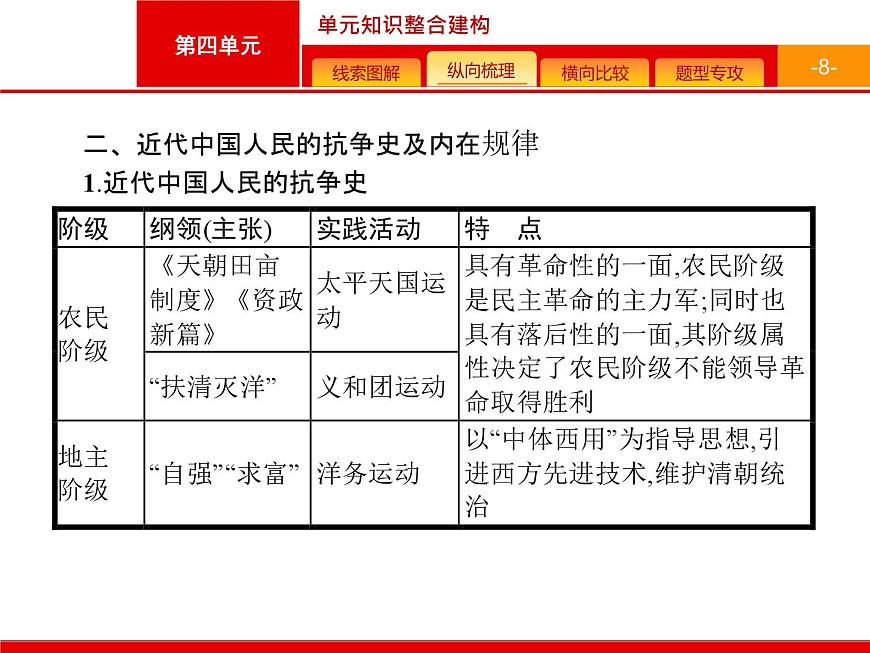 人教版 (新课标)高中历史必修1 第四单元近代中国反侵略求民主的潮流复习课件第8页