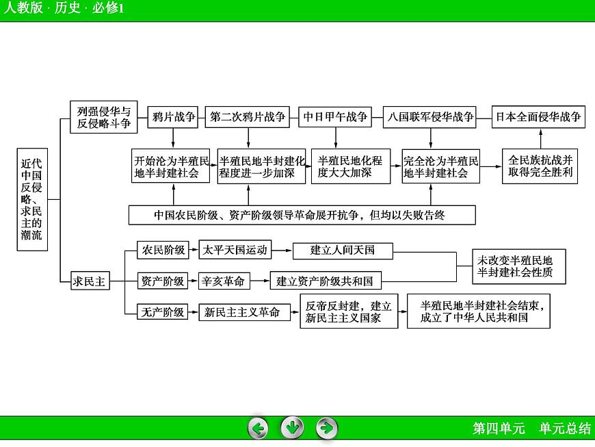 人教版 (新课标)高中历史必修1 第四单元近代中国反侵略求民主的潮流单元复习总结课件第6页