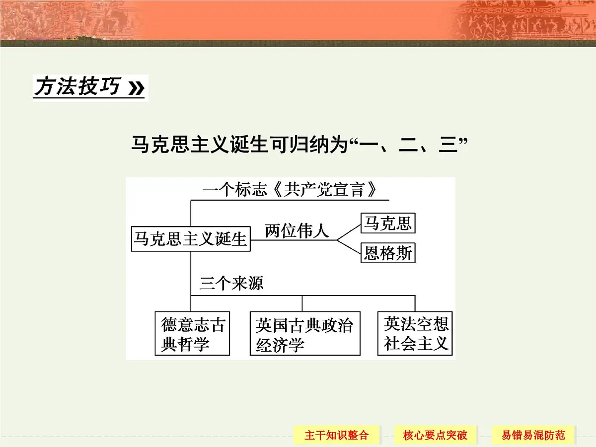 人教版 (新课标)高中历史必修1 5-18《马克思主义的诞生》课件第8页