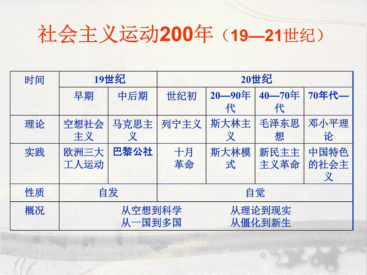 人教版 (新课标)高中历史必修1 5-18《马克思主义的诞生》课件第1页