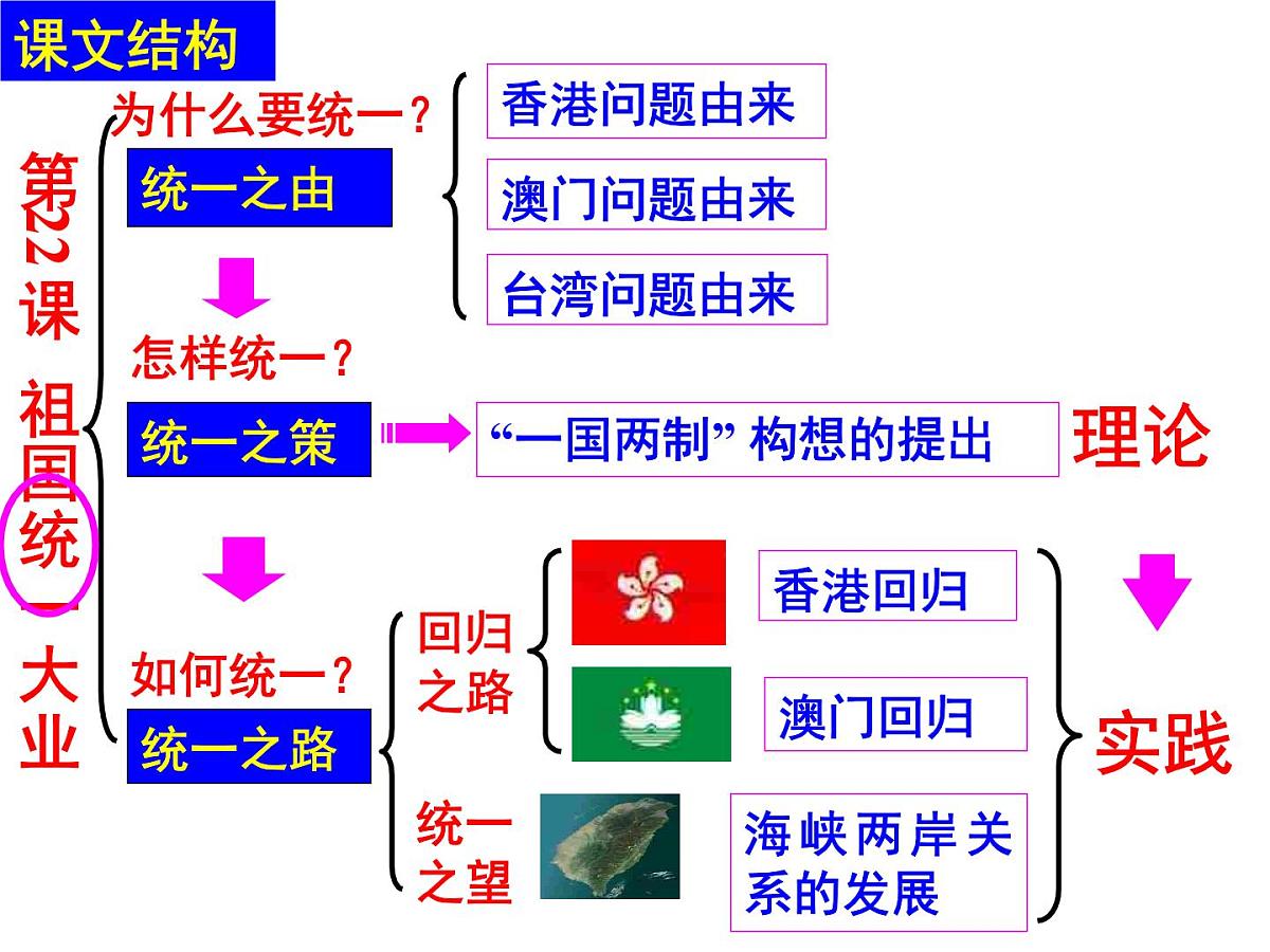 课件—人教版 (新课标)高中历史必修1 6-22《祖国统一大业》第3页