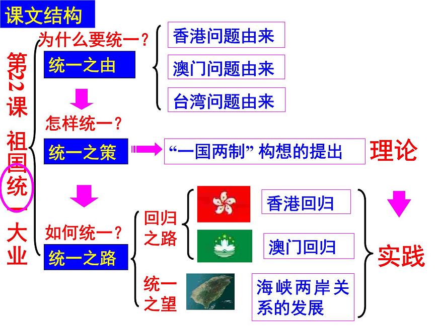 课件—人教版 (新课标)高中历史必修1 6-22《祖国统一大业》第3页