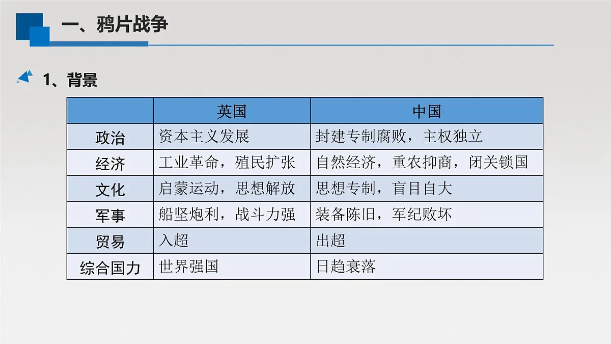 单元复习课件：人教版 (新课标)高中历史必修1 第四单元近代中国反侵略、求民主的潮流第4页