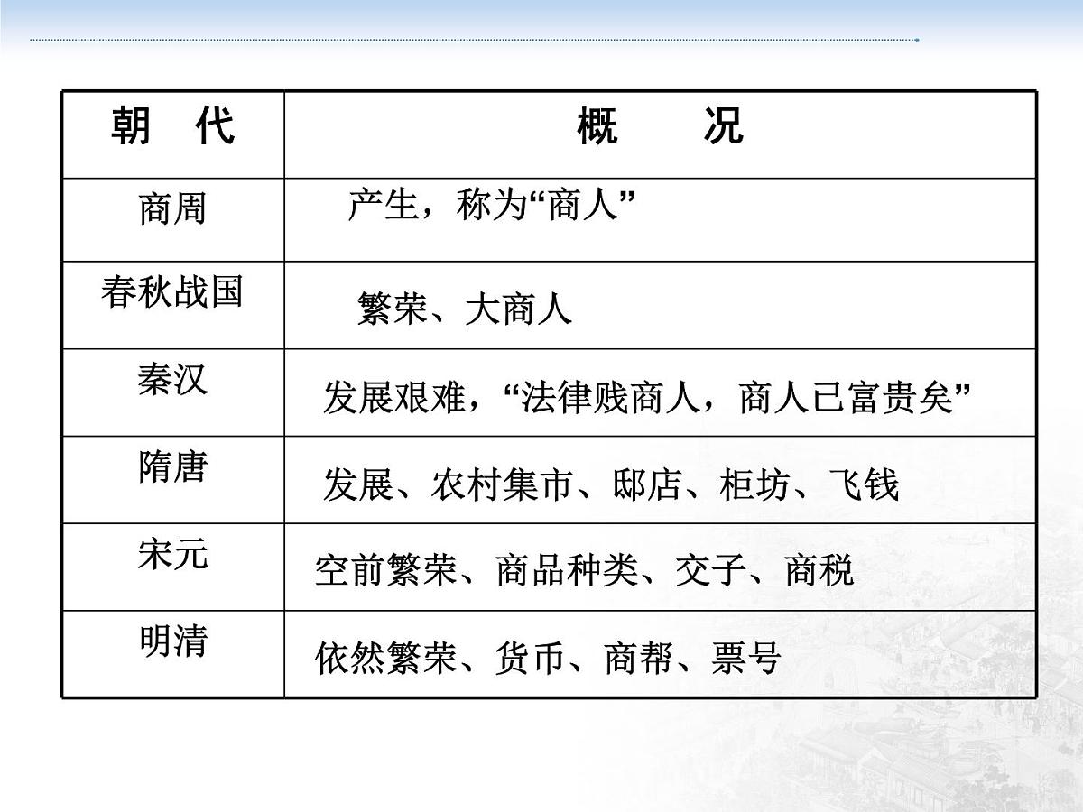 课件—人教版 (新课标)高中历史必修2 1-3《古代商业的发展》第6页