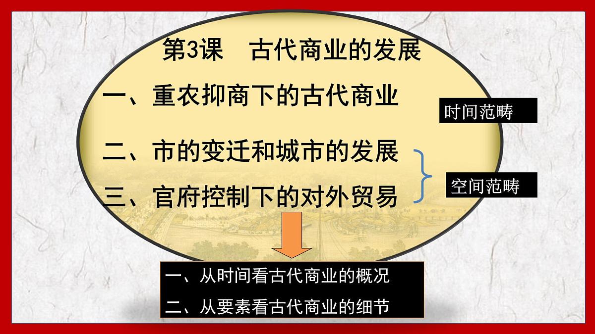 课件—人教版 (新课标)高中历史必修2 1-3《古代商业的发展》第3页