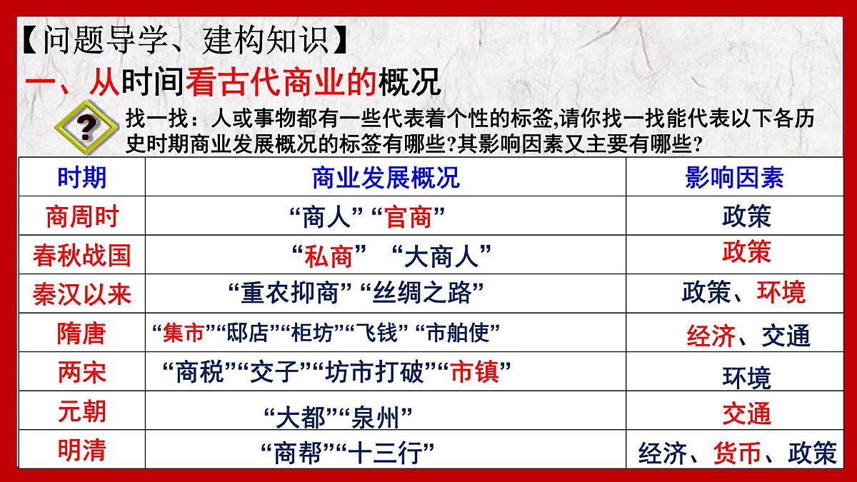 课件—人教版 (新课标)高中历史必修2 1-3《古代商业的发展》第4页