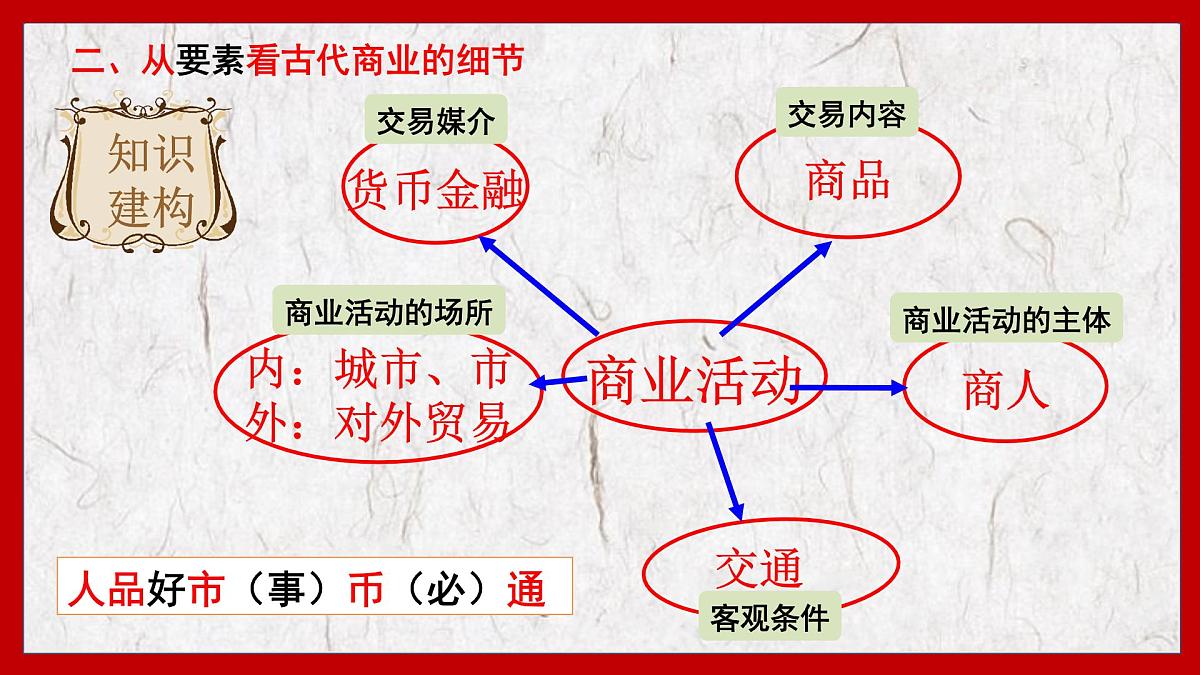 课件—人教版 (新课标)高中历史必修2 1-3《古代商业的发展》第6页