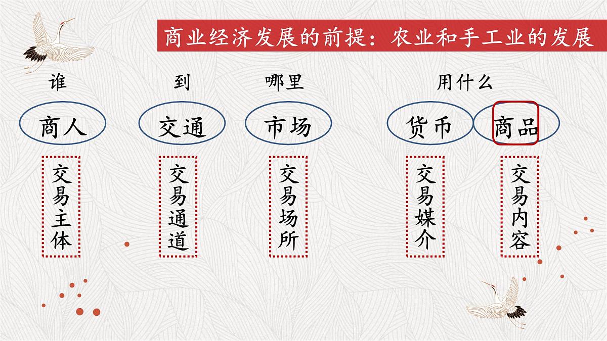 课件—人教版 (新课标)高中历史必修2 1-3《古代商业的发展》第3页