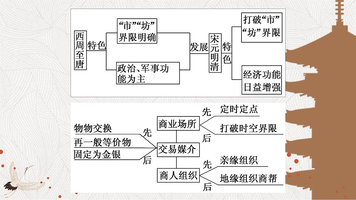 课件—人教版 (新课标)高中历史必修2 1-3《古代商业的发展》第8页