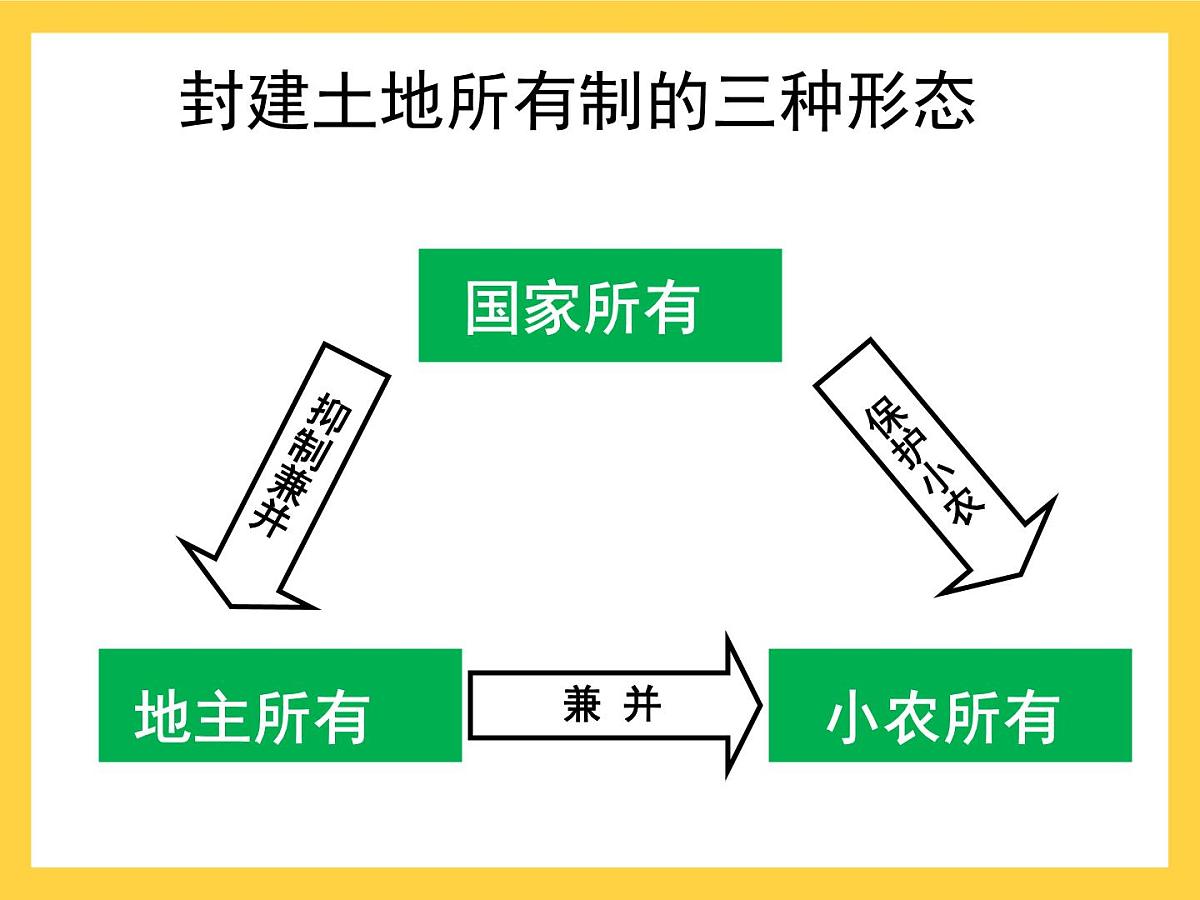 课件—人教版 (新课标)高中历史必修2 1-4《古代的经济政策》第7页
