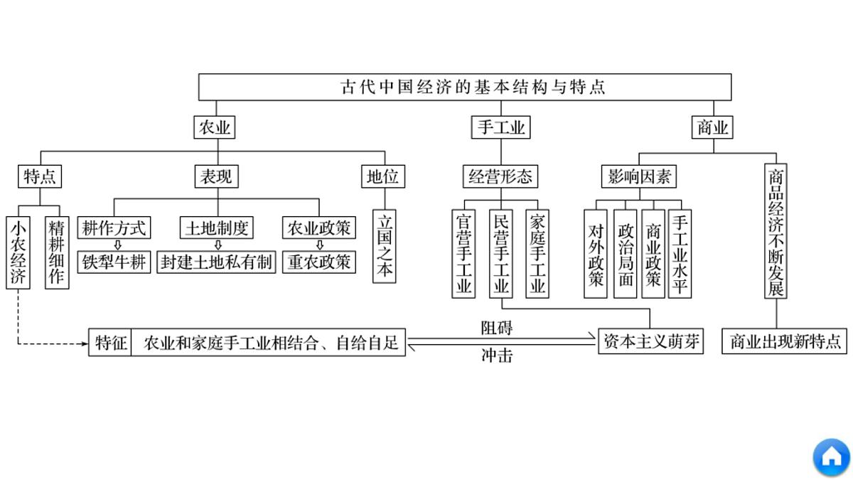 人教版 (新课标)高中历史必修2 第一单元古代中国经济的基本结构与特点复习总结课件第4页