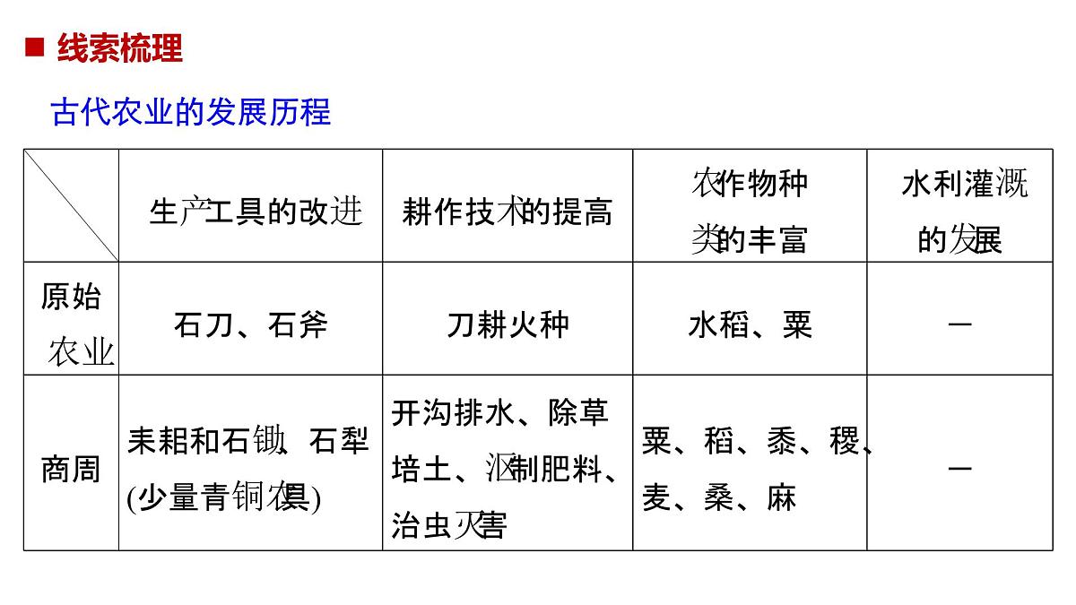 人教版 (新课标)高中历史必修2 第一单元古代中国经济的基本结构与特点复习总结课件第6页