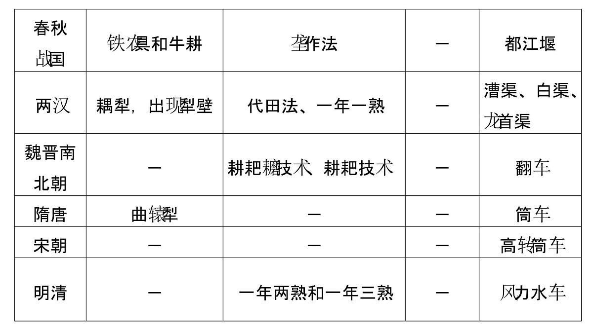 人教版 (新课标)高中历史必修2 第一单元古代中国经济的基本结构与特点复习总结课件第7页