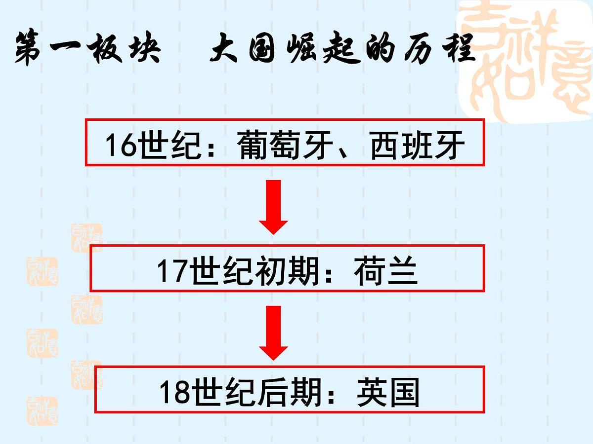 人教版 (新课标)高中历史必修2 2-6《殖民扩张与世界市场的拓展》课件第4页