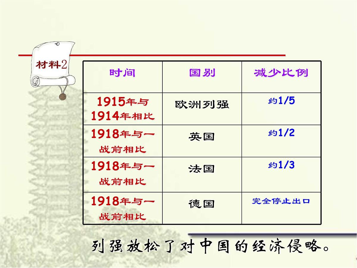 人教版 (新课标)高中历史必修2 3-10《中国民族资本主义的曲折发展》课件第8页