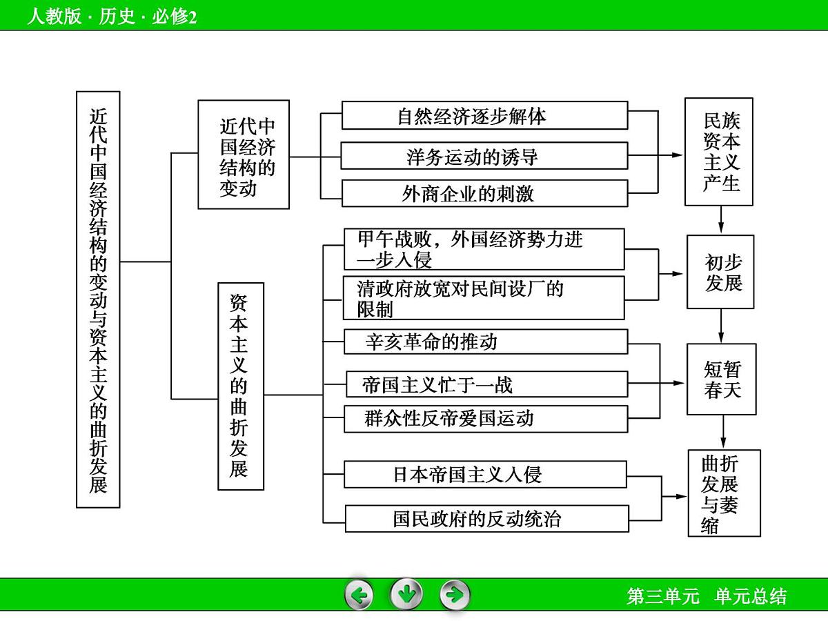 人教版 (新课标)高中历史必修2 第三单元近代中国经济结构的变动与资本主义的曲折发展复习课件第6页