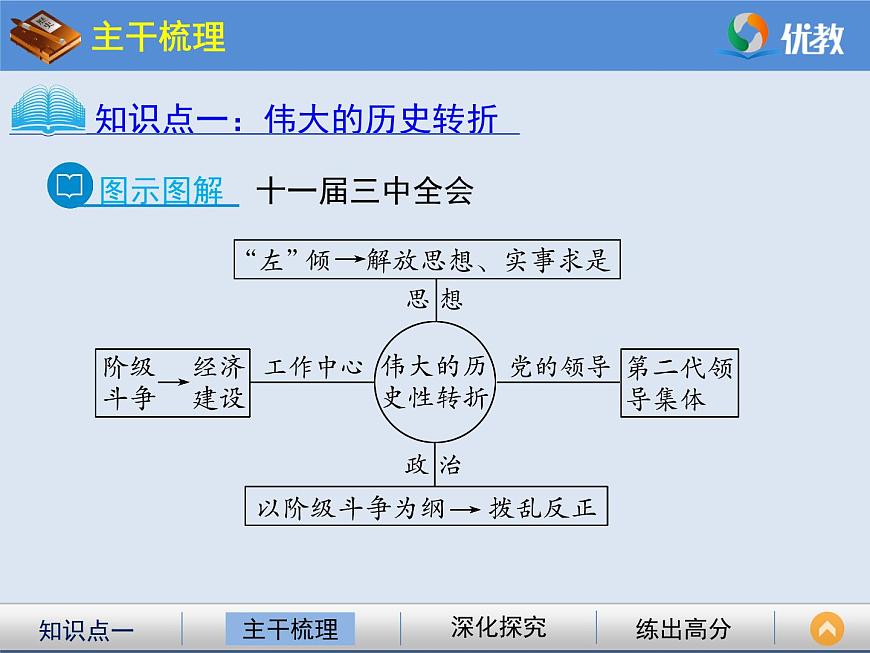人教版 (新课标)高中历史必修2 4-12《从计划经济到市场经济》课件第6页